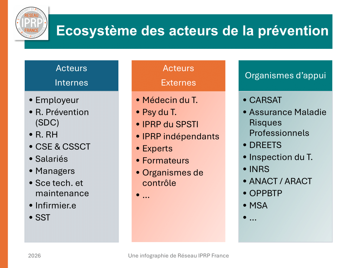 L’écosystème des acteurs de la prévention – Réseau IPRP France, 2026
