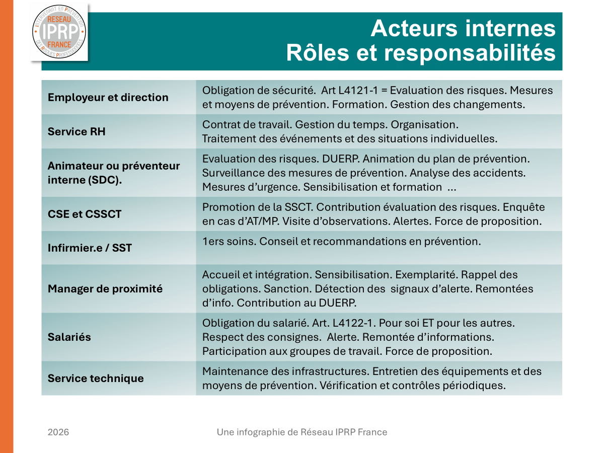 Acteurs internes : rôles et responsabilités – Réseau IPRP France, 2026